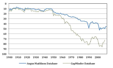 Argentina's World Rank in Terms of GDP per capita (1900-2008 ...