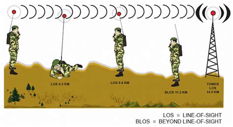 Tactical HF vs VHF radio - when should I use them - Barrett Communications