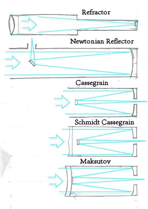 The Main Five Types of Telescopes - Telescope Nerd