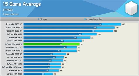 RTX 4060 Ti vs RTX 3060 Ti rasterization performance comparison at ...