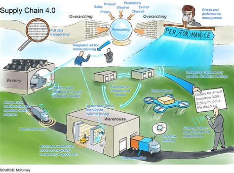 What is Supply Chain 4.0 - Transco Cargo Blog & Newsletters