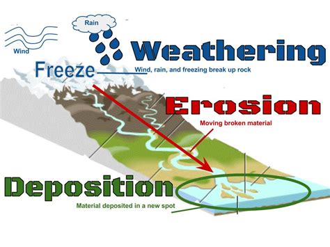 Weathering And Erosion Diagram