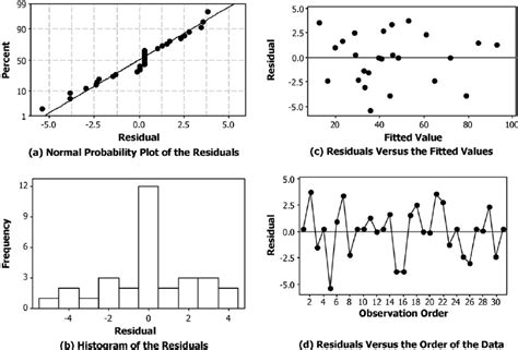 Residual graphs (a) normal probability plot for residuals, (b ...