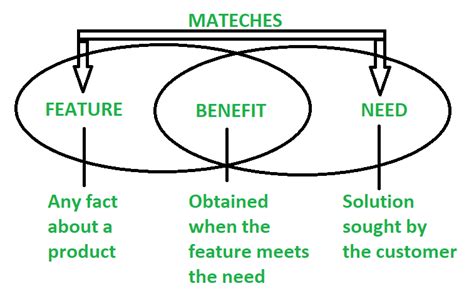 Difference between Features and Benefits - GeeksforGeeks