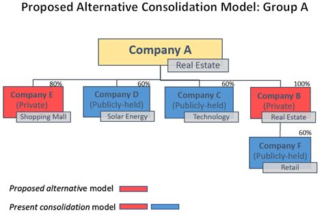 ‫Accounting Consolidation Model: A Rethinking - IFRS Consulting