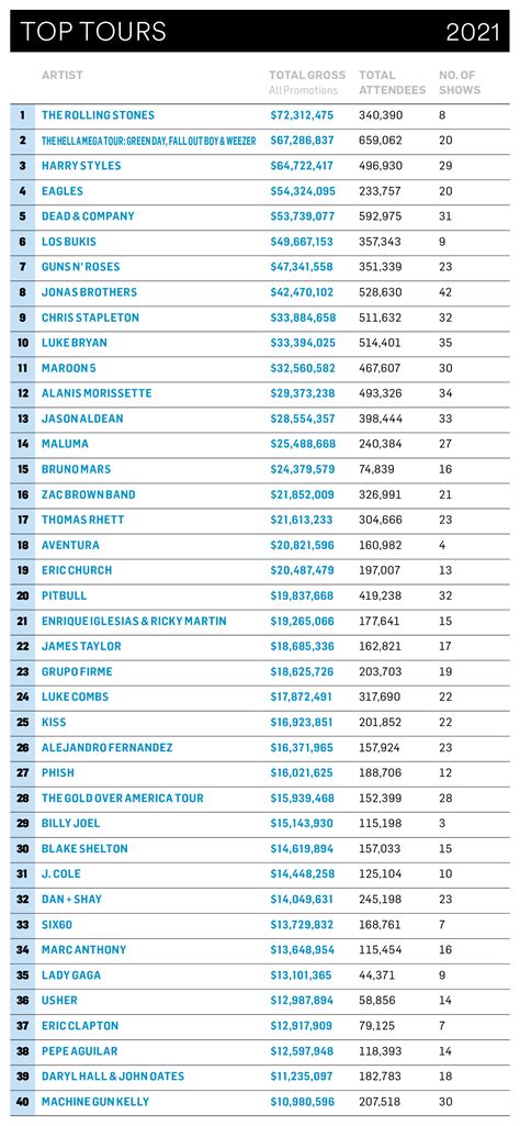 2021 Year-End Boxscore Charts – Billboard