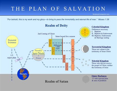 Scripture Companion | Plan of salvation, Plan of salvation lds, Lds lessons