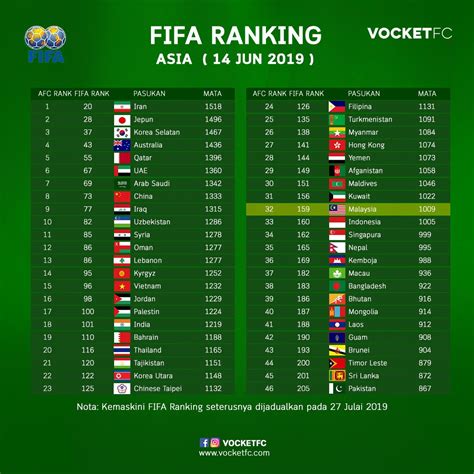 Ranking Fifa