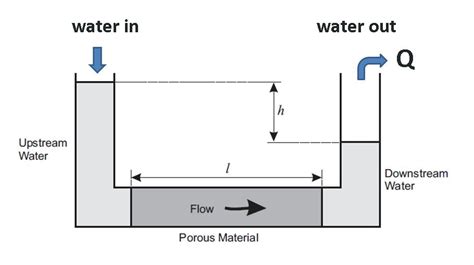 Porosity and Permeability, Darcy Law – Geology 101 for Lehman College ...