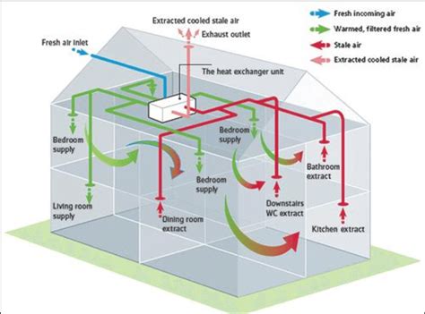 Mechanical ventilation with heat recovery system (MVHR) | Download ...