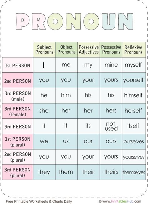 Free Printable Pronoun Types and Rules Chart [PDF] - Printables Hub