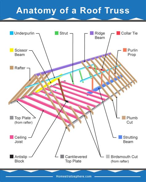 39 Parts of a Roof Truss with Illustrated Diagrams & Definitions