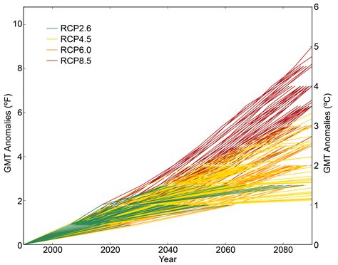 Climate Models, Scenarios, and Projections - Climate Science Special Report