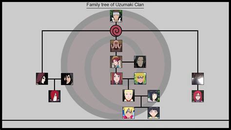 Senju Clan Family Tree