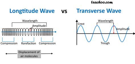 Difference between longitudinal and transverse waves - Teachoo