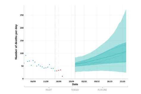 EMRG medium-term projections for COVID-19 hospitalisations and deaths ...