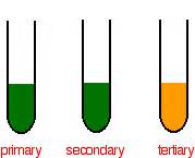 Potassium Dichromate Colour Change