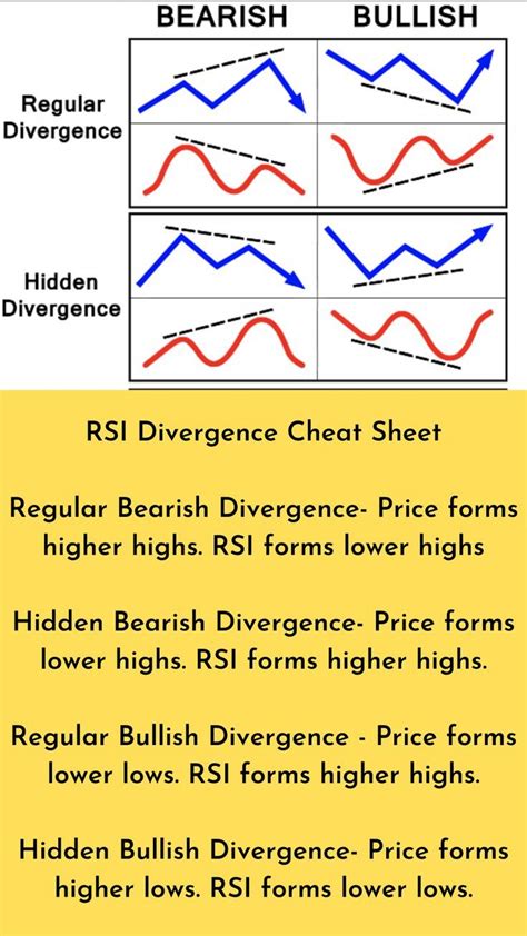 RSI Divergence Cheat Sheet