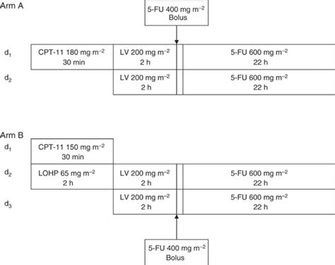 Chemotherapy regimens (A) FOLFIRI (folinic acid, 5-fluorouracil and ...