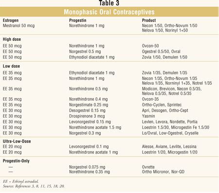 Birth Control Pill Options Chart