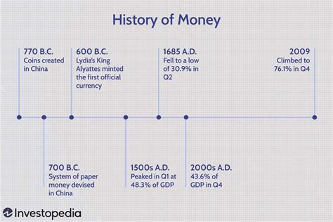 The History of Money: Bartering to Banknotes to Bitcoin