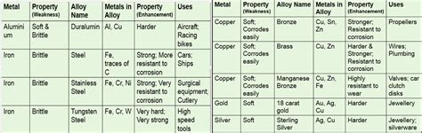 Metal Alloys