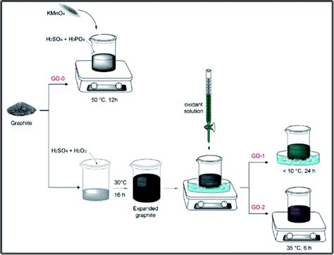 Enhanced synthesis method of graphene oxide - Nanoscale Advances (RSC ...