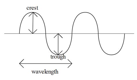 Crests And Troughs