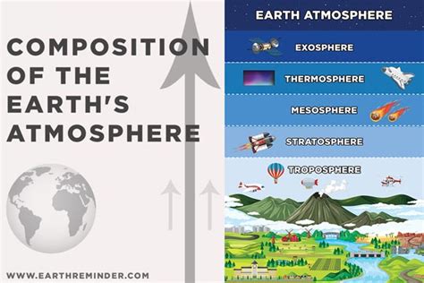 Describe the Composition of the Earth's Atmosphere | Earth Reminder