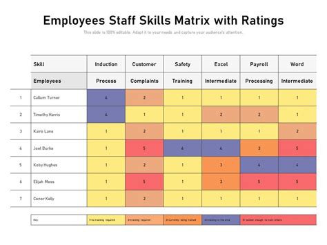 Employees Staff Skills Matrix With Ratings | Templates PowerPoint ...