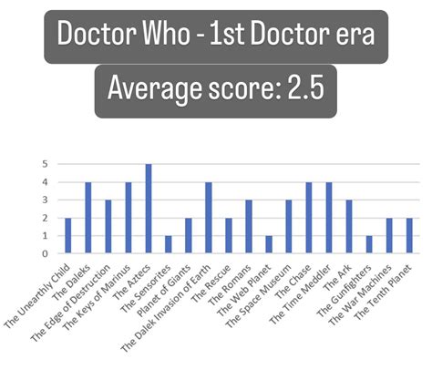 Review of the 1st Doctor episodes/serials (details in comments) : r ...