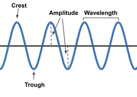 Wave Diagram