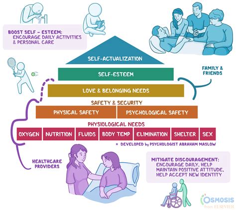 Maslow’s Hierarchy of Needs in Nursing: What Is It, Significance ...