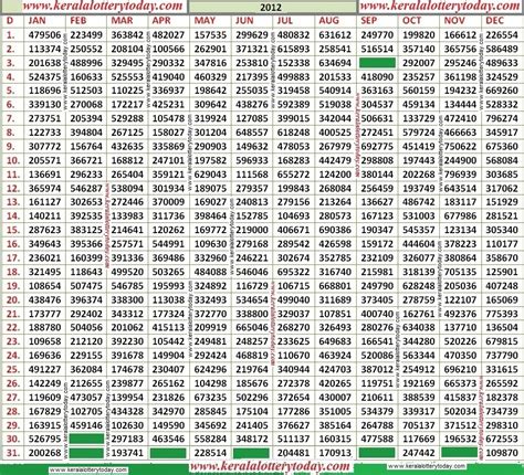 Kl Result Chart: A Visual Reference of Charts | Chart Master