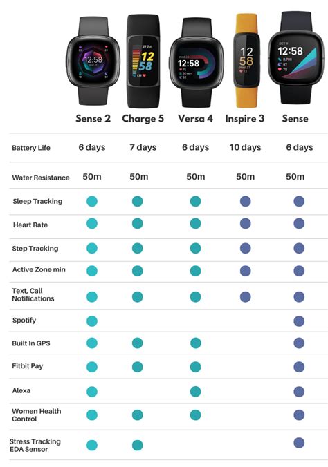 Best Fitbit Comparison Chart |Compare Fitbit models in 2024 - USA ...