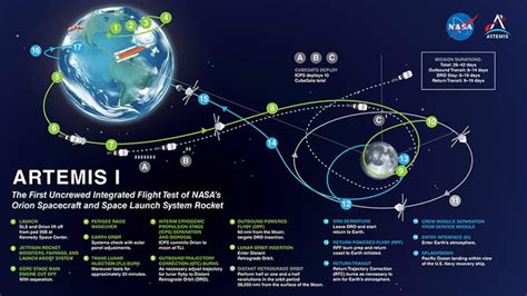 What is NASA's Artemis 1 mission going to do?