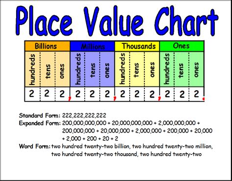 Place Value Chart For Grade 1