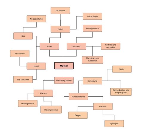 Chemistry Mind Map Template | Lucidchart