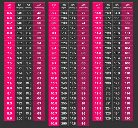 A1C Chart Printable