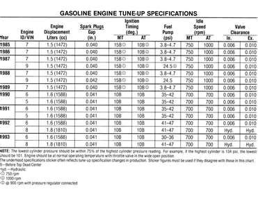 SOLVED: Spark plug gap settings chart - 1992 Geo Storm | Fixya