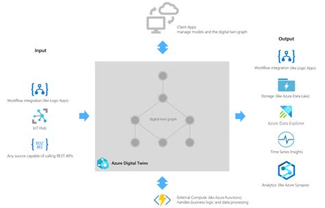 What is Azure Digital Twins? - Azure Digital Twins | Microsoft Learn