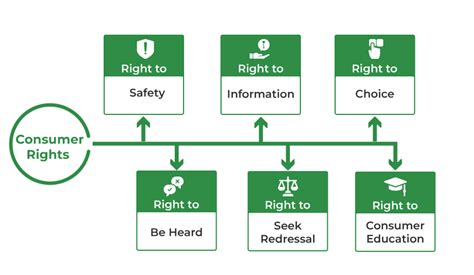 Consumer Rights and Responsibilities - GeeksforGeeks