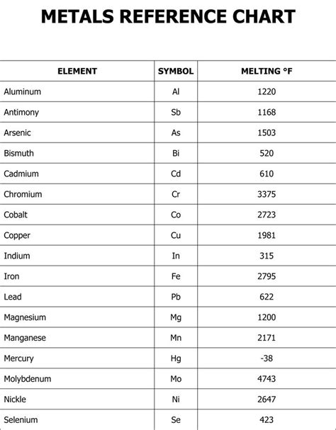 Metals Melting Reference Chart | Chart, Reference chart, Reference