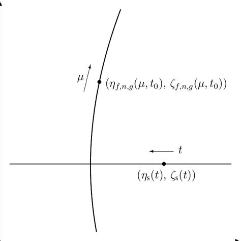 Equations (4) visualized as orthogonal intersection of two curves in ...