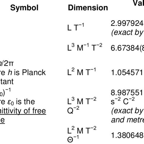 Fundamental physical constants | Download Table