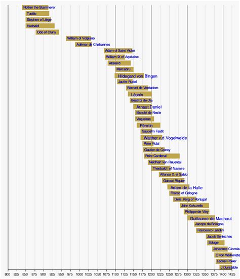 Wikizero - List of classical music composers by era