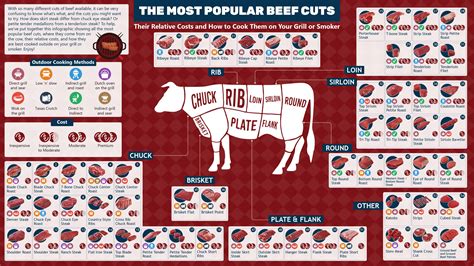 Beef Made Easy Chart