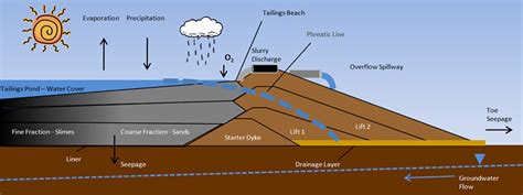 Storage Facility: Tailings Storage Facility Design