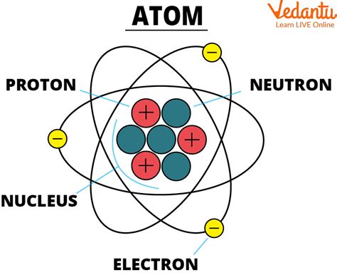 Basic Structure of Atom: Learn Definition, Facts and Examples