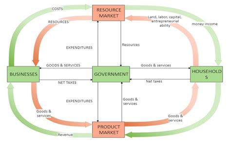 5 Sector Circular Flow Model